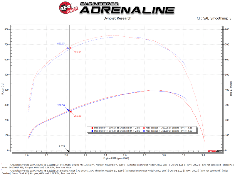 aFe Magnum FORCE Stage - 2 Pro 5R Cold Air Intake System 17 - 19 GM Silverado/Sierra 2500HD/3500HD - CPC Performance
