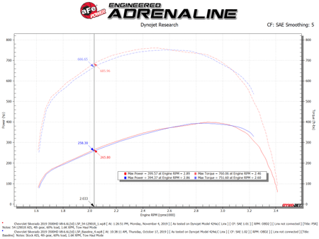 aFe Magnum FORCE Stage - 2 Pro 5R Cold Air Intake System 17 - 19 GM Silverado/Sierra 2500HD/3500HD - CPC Performance