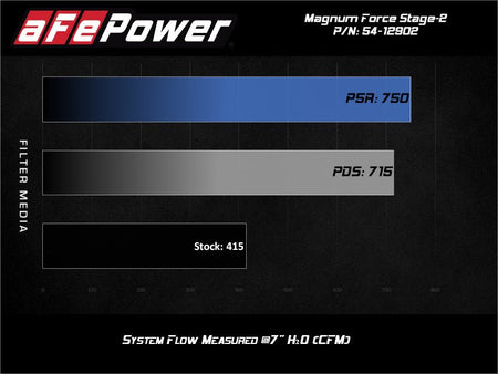 aFe Magnum FORCE Stage - 2 Pro 5R Cold Air Intake System 17 - 19 GM Silverado/Sierra 2500HD/3500HD - CPC Performance