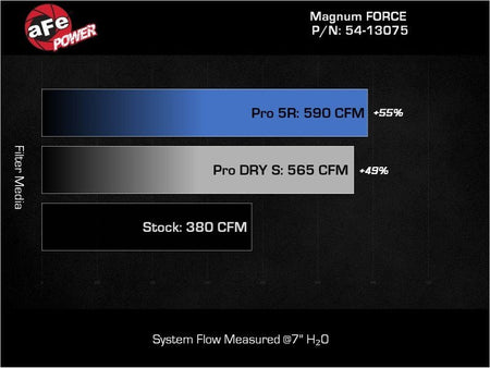 aFe Magnum FORCE Stage - 2 Pro 5R Cold Air Intake System 19 - 22 Dodge RAM 1500 V8 - 5.7L HEMI - CPC Performance
