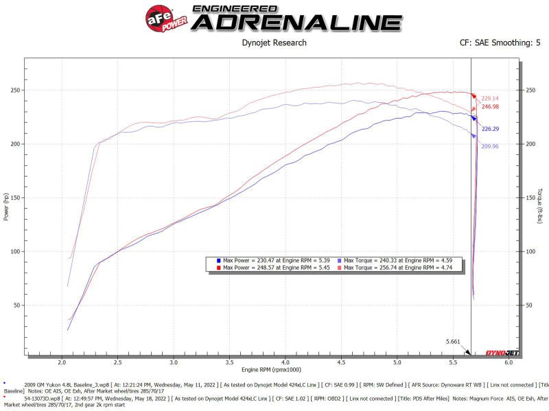 aFe Magnum FORCE Stage - 2 Pro Dry S Cold Air Intake System 09 - 14 Chevrolet Silverado / GMC Yukon - CPC Performance