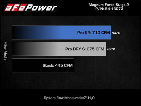 aFe Magnum FORCE Stage - 2 Pro Dry S Cold Air Intake System 09 - 14 Chevrolet Silverado / GMC Yukon - CPC Performance