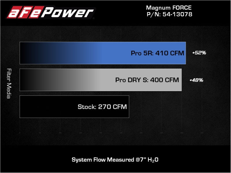 aFe Magnum FORCE Stage - 2 Pro Dry S Cold Air Intake System Jeep Wrangler (JL) 18 - 23 V6 - 3.6L - CPC Performance