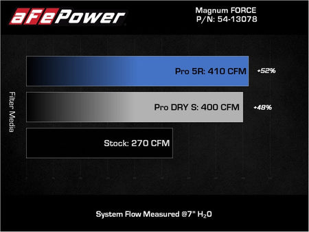 aFe Magnum FORCE Stage - 2 Pro Dry S Cold Air Intake System Jeep Wrangler (JL) 18 - 23 V6 - 3.6L - CPC Performance