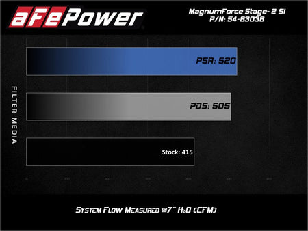 aFe Magnum Force Stage - 2Si Cold Air Intake System w/ Pro 5R Media 09 - 12 Porsche 911 Carrera(997) - CPC Performance