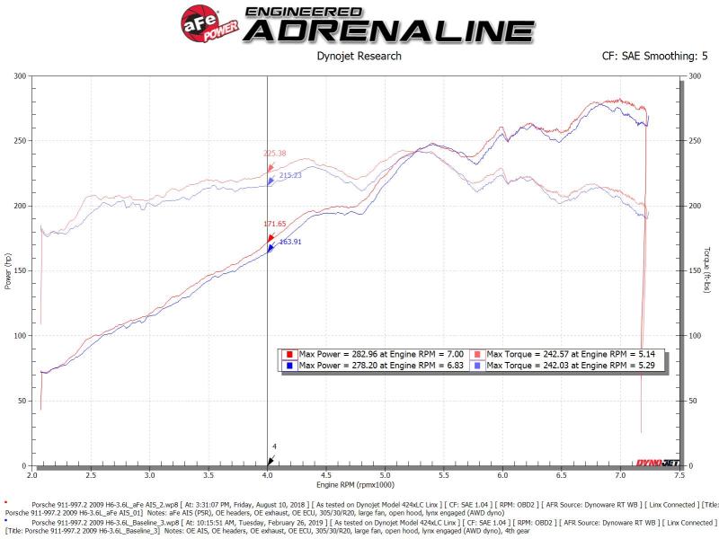 aFe Magnum Force Stage - 2Si Cold Air Intake System w/ Pro 5R Media 09 - 12 Porsche 911 Carrera(997) - CPC Performance