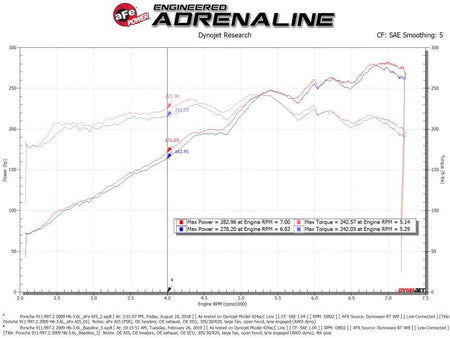 aFe Magnum Force Stage - 2Si Cold Air Intake System w/ Pro 5R Media 09 - 12 Porsche 911 Carrera(997) - CPC Performance