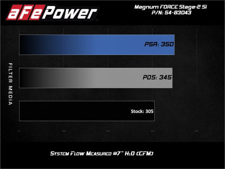aFe Magnum Force Stage - 2Si Cold Air Intake System w/ Pro Dry S Media BMW X5(F15)/X6(F16) 14 - 19 3.0L - CPC Performance