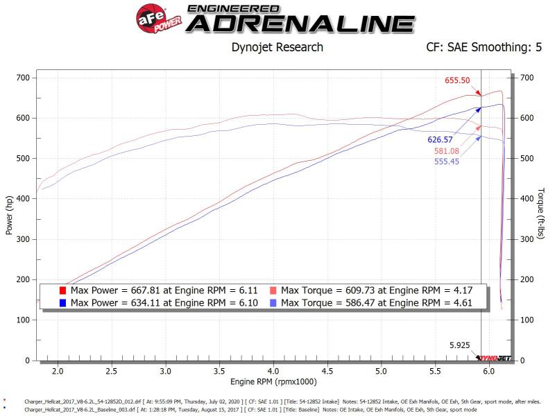 aFe Magnum FORCE Stage - 2XP Cold Air Intake System w/Pro DRY S - Media Black - CPC Performance