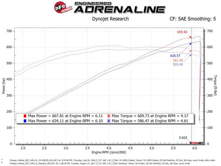 aFe Magnum FORCE Stage - 2XP Cold Air Intake System w/Pro DRY S - Media Black - CPC Performance