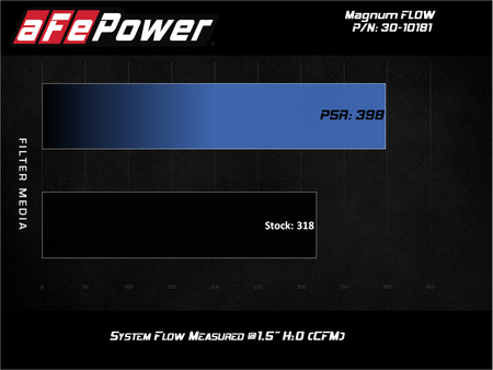 aFe MagnumFLOW Air Filters OER P5R A/F P5R Audi A4 09 - 11 / Q5 09 - 10 L4 - 2.0L (t) - CPC Performance