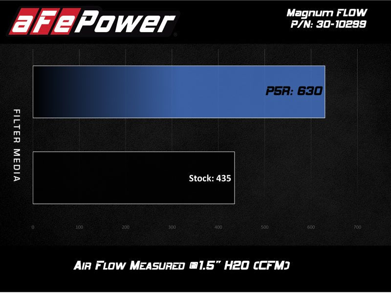 aFe MagnumFLOW OE Pro 5R Replacement Air Filter BMW (G20) 330i/iX / (G29) Z4 30i 2.0L - CPC Performance