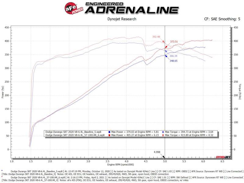 aFe MagnumFORCE Intake Stage - 2 Pro 5R 12 - 21 Jeep Grand Cherokee (WK2) V8 - 6.4L HEMI - CPC Performance