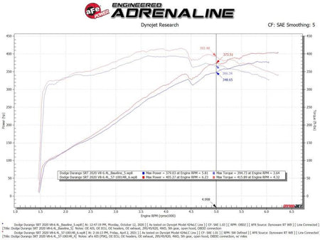 aFe MagnumFORCE Intake Stage - 2 Pro 5R 12 - 21 Jeep Grand Cherokee (WK2) V8 - 6.4L HEMI - CPC Performance