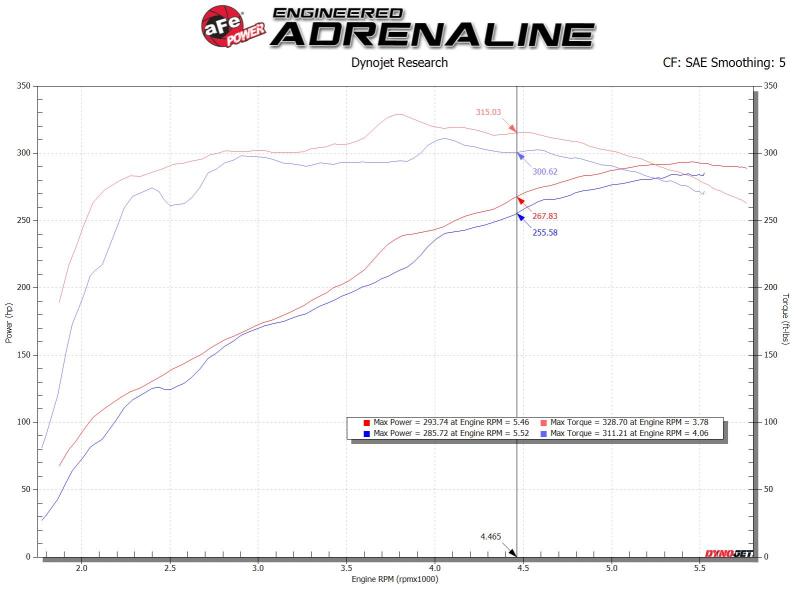 aFe MagnumFORCE Intake Stage - 2 Pro 5R 14 - 19 GM Silverado/Sierra 1500 V8 - 5.3/6.2L - CPC Performance