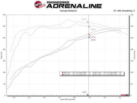 aFe MagnumFORCE Intake Stage - 2 Pro 5R 14 - 19 GM Silverado/Sierra 1500 V8 - 5.3/6.2L - CPC Performance