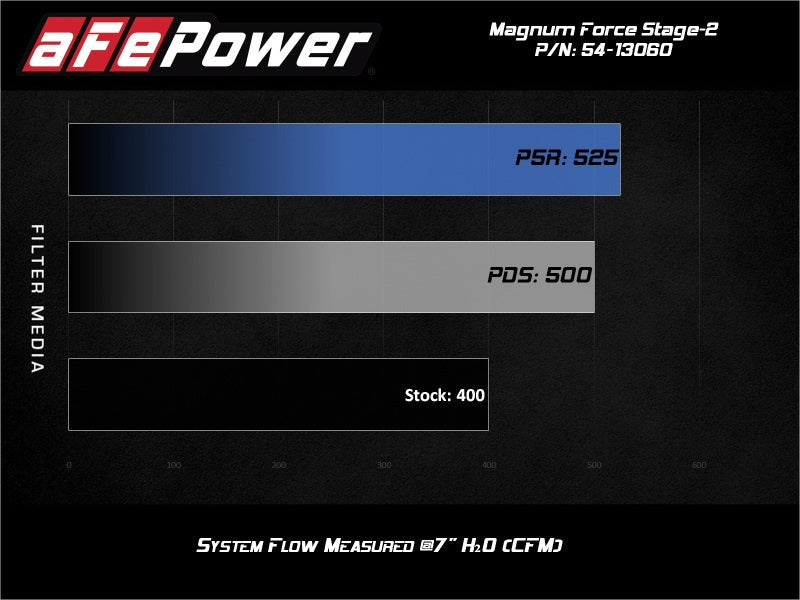 aFe MagnumFORCE Intake Stage - 2 Pro 5R 14 - 19 GM Silverado/Sierra 1500 V8 - 5.3/6.2L - CPC Performance