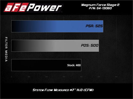 aFe MagnumFORCE Intake Stage - 2 Pro 5R 14 - 19 GM Silverado/Sierra 1500 V8 - 5.3/6.2L - CPC Performance