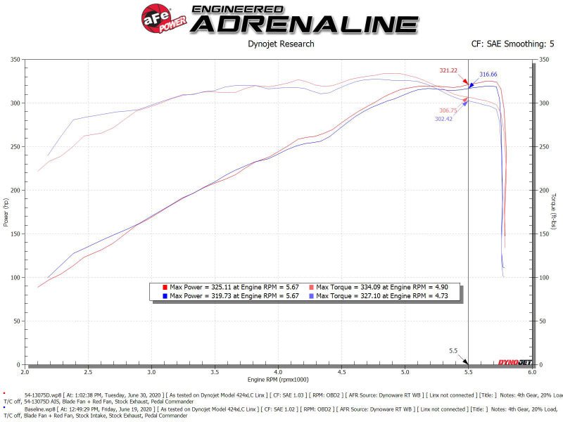 aFe MagnumFORCE Intake Stage - 2 Pro DRY S 19 - 22 Dodge Ram 1500 V8 - 5.7L HEMI - CPC Performance
