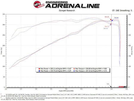 aFe MagnumFORCE Intake Stage - 2 Pro DRY S 19 - 22 Dodge Ram 1500 V8 - 5.7L HEMI - CPC Performance