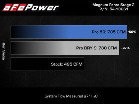 aFe MagnumFORCE Intake Stage - 2 Pro DRY S 2021 Ford F - 150 V6 - 3.5L (tt) - CPC Performance