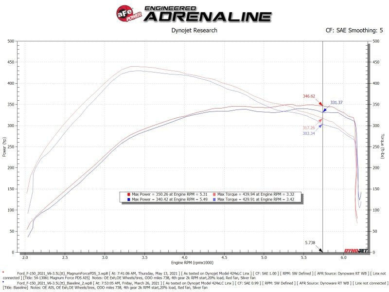 aFe MagnumFORCE Intake Stage - 2 Pro DRY S 2021 Ford F - 150 V6 - 3.5L (tt) - CPC Performance