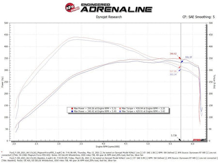 aFe MagnumFORCE Intake Stage - 2 Pro DRY S 2021 Ford F - 150 V6 - 3.5L (tt) - CPC Performance