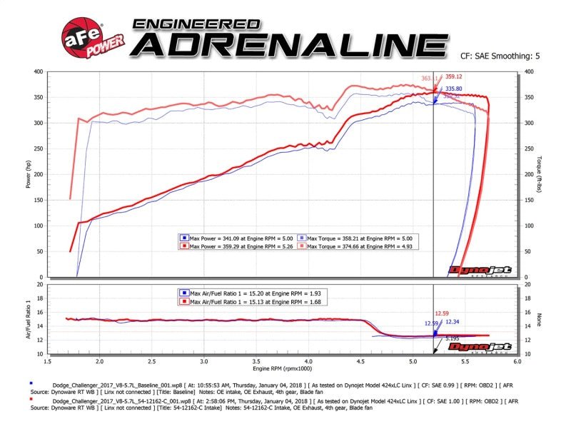 aFe MagnumFORCE Intakes Stage - 2 P5R Carbon Fiber AIS 11 - 17 Dodge Challenger/Charger V8 - 5.7L Hemi - CPC Performance