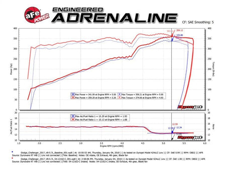 aFe MagnumFORCE Intakes Stage - 2 P5R Carbon Fiber AIS 11 - 17 Dodge Challenger/Charger V8 - 5.7L Hemi - CPC Performance