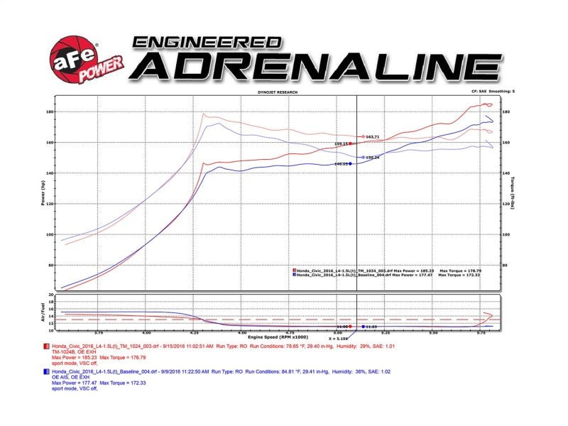 aFe MagnumFORCE Intakes Stage - 2 PDS AIS PDS 2016 Honda Civic 1.5L - CPC Performance
