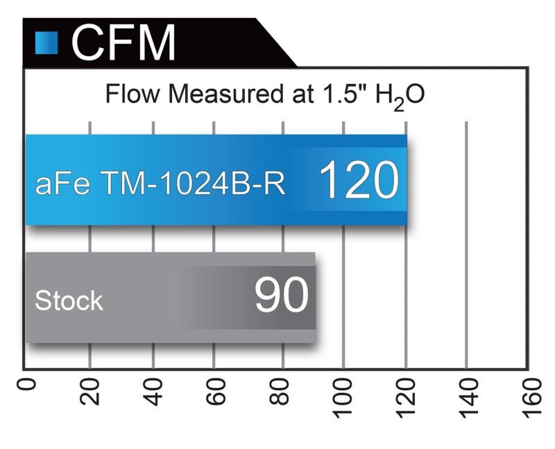 aFe MagnumFORCE Intakes Stage - 2 PDS AIS PDS 2016 Honda Civic 1.5L - CPC Performance