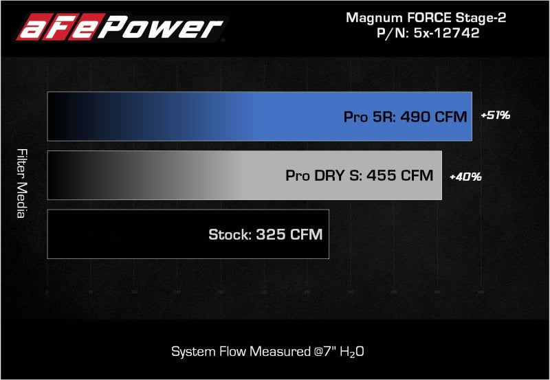 aFe MagnumFORCE Intakes Stage - 2 Pro 5R 2015 Ford F - 150 5.0L V8 - CPC Performance