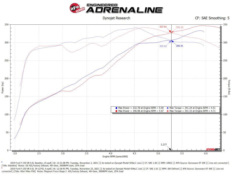 aFe MagnumFORCE Intakes Stage - 2 Pro 5R 2015 Ford F - 150 5.0L V8 - CPC Performance