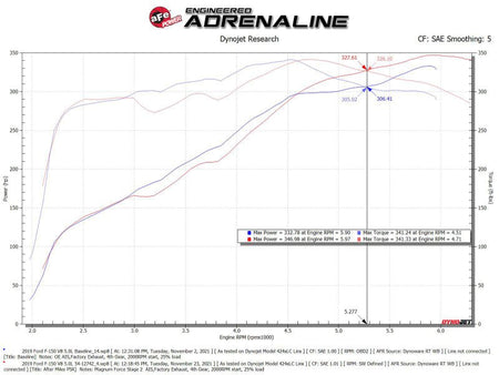 aFe MagnumFORCE Intakes Stage - 2 Pro 5R 2015 Ford F - 150 5.0L V8 - CPC Performance