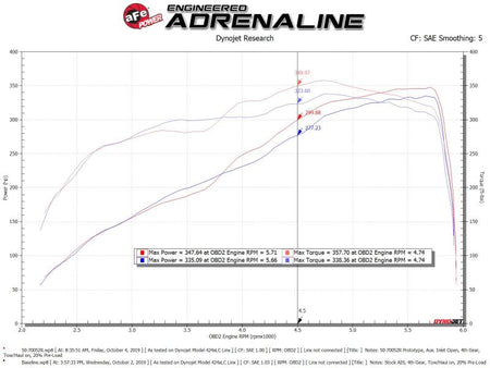 aFe Momentum Cold Air Intake System w/Pro 5R Filter 19 Dodge Ram 2500/300 V8 - 6.4L - CPC Performance