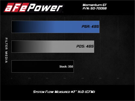 aFe Momentum GT Cold Air Intake System w/ Pro 5R Filter 2020 Ford F - 250 / F - 350 Super Duty V8 - 7.3L - CPC Performance