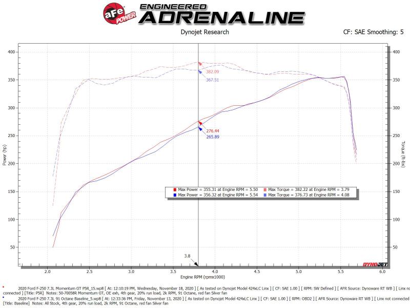 aFe Momentum GT Cold Air Intake System w/ Pro 5R Filter 2020 Ford F - 250 / F - 350 Super Duty V8 - 7.3L - CPC Performance