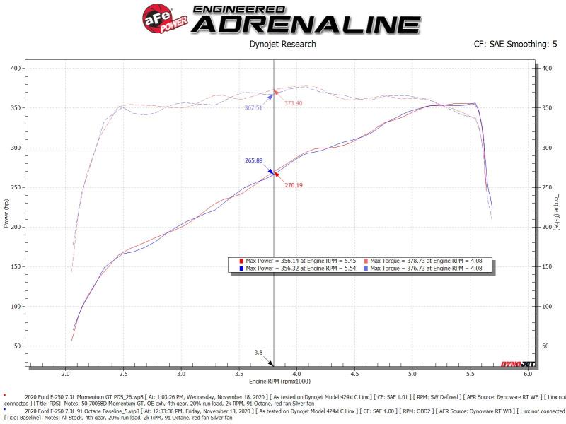 aFe Momentum GT Cold Air Intake System w/ Pro Dry S 2020 Ford F - 250 / F - 350 Super Duty V8 - 7.3L - CPC Performance