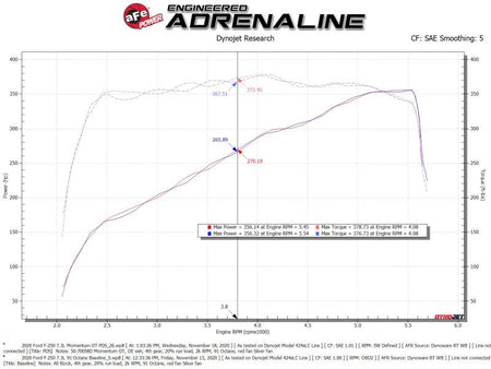aFe Momentum GT Cold Air Intake System w/ Pro Dry S 2020 Ford F - 250 / F - 350 Super Duty V8 - 7.3L - CPC Performance