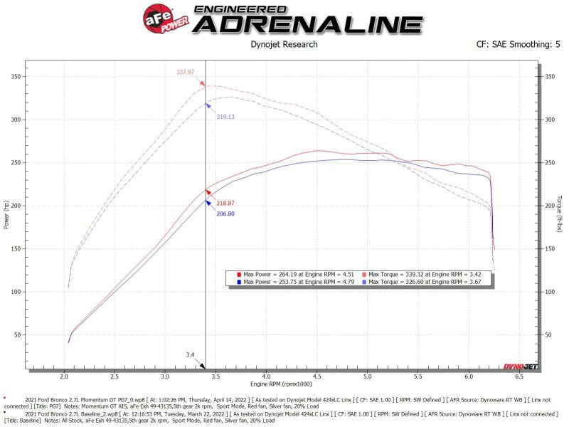 aFe Momentum GT Cold Air Intake System w/ Pro GUARD7 2021+ Ford Bronco V6 - 2.7L - CPC Performance