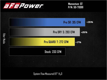 aFe Momentum GT Cold Air Intake System w/ Pro GUARD7 2021+ Ford Bronco V6 - 2.7L - CPC Performance