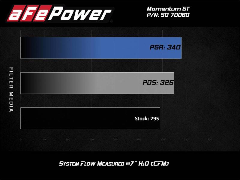 aFe Momentum GT Cold Air Intake System w/Pro 5R Filter 20 - 21 BMW M340i (G20) 3.0 L6 (t) N58 - CPC Performance