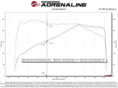 aFe Momentum GT Cold Air Intake System w/Pro Dry S Filter 17 - 21 BMW 530 L4 - 2.0L - CPC Performance