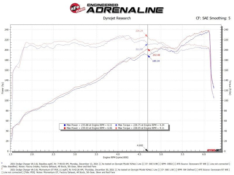 aFe Momentum GT Dry S Stage - 2 Intake System 11 - 15 Dodge Challenger/Charger V6 - 3.6L (Red) - CPC Performance