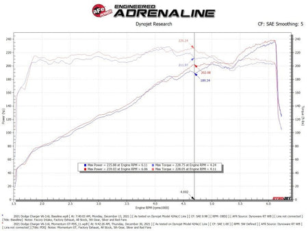 aFe Momentum GT Dry S Stage - 2 Intake System 11 - 15 Dodge Challenger/Charger V6 - 3.6L (Red) - CPC Performance