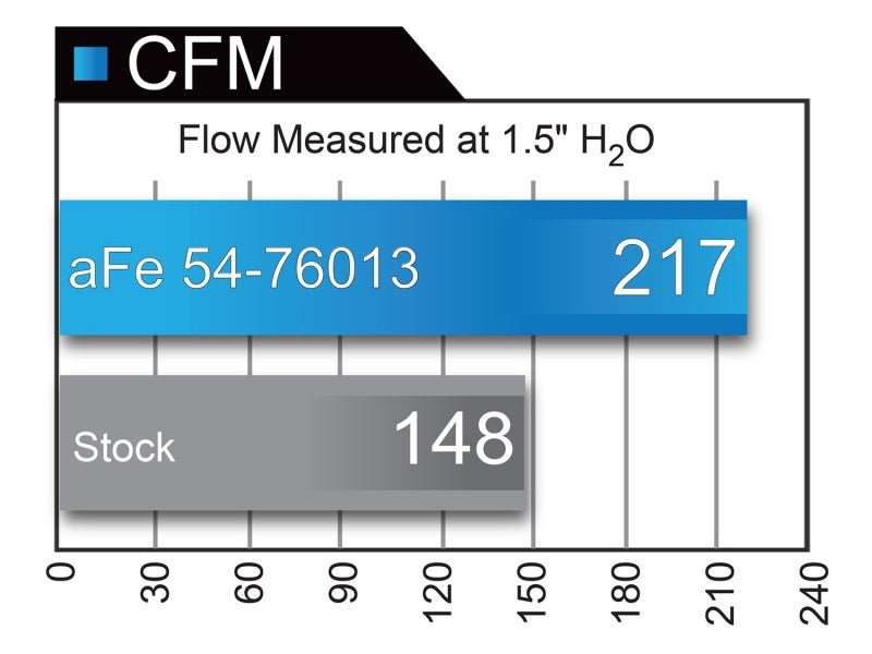 aFe Momentum GT Pro 5R Cold Air Intake System 10 - 18 Toyota 4Runner V6 - 4.0L w/ Magnuson s/c - CPC Performance