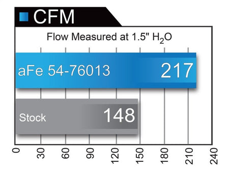 aFe Momentum GT Pro 5R Cold Air Intake System 10 - 18 Toyota 4Runner V6 - 4.0L w/ Magnuson s/c - CPC Performance