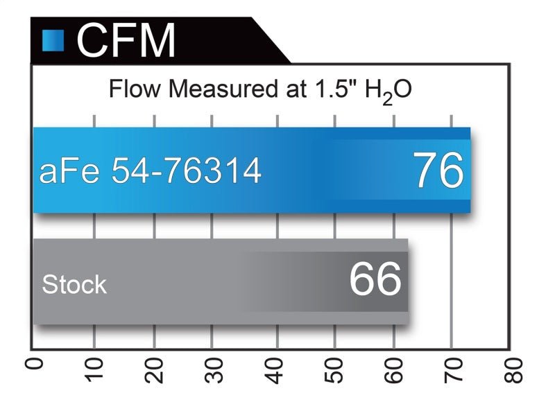 aFe Momentum GT Pro 5R Cold Air Intake System 11 - 15 BMW 116i/118i (F20/21) L4 - 1.6L (t) N13 - CPC Performance