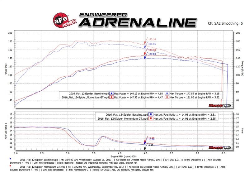 aFe Momentum GT Pro 5R Cold Air Intake System 17 - 18 Fiat 124 Spider I4 1.4L (t) - CPC Performance