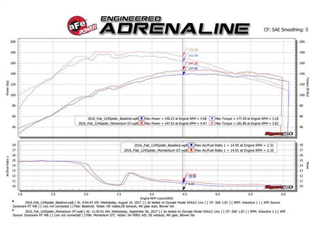 aFe Momentum GT Pro 5R Cold Air Intake System 17 - 18 Fiat 124 Spider I4 1.4L (t) - CPC Performance